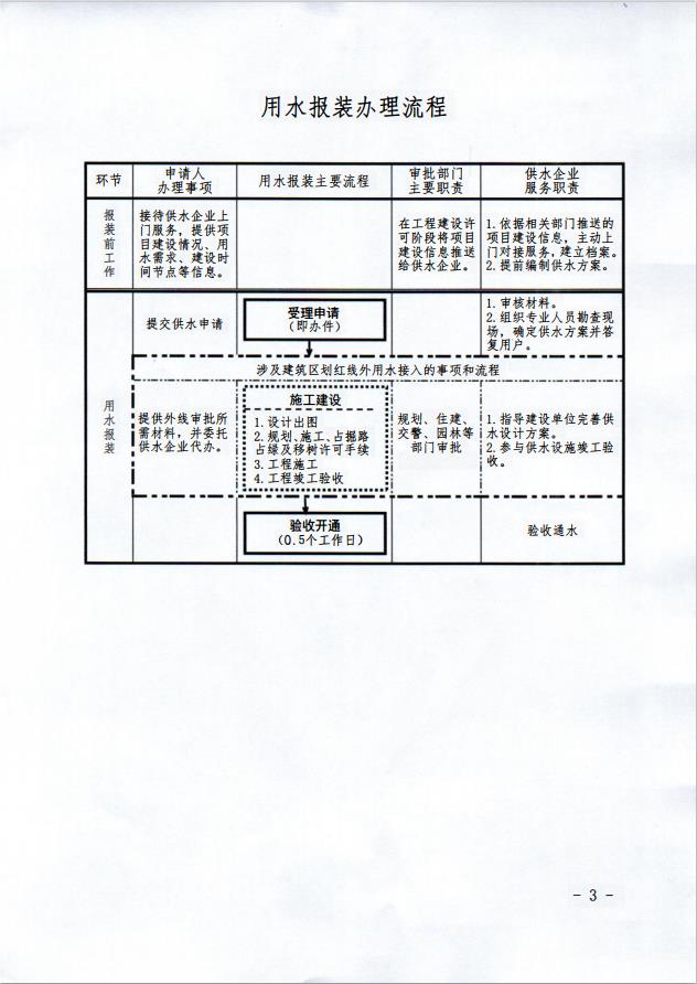 周口銀龍水務有限公司“獲得用水”一次性告知書